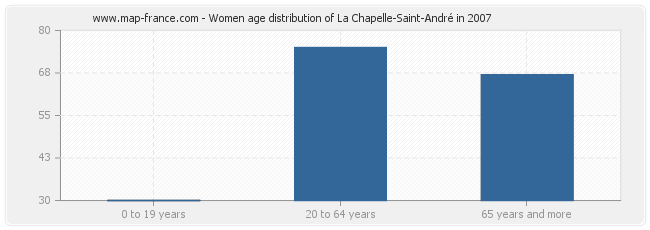 Women age distribution of La Chapelle-Saint-André in 2007